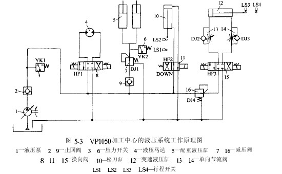 加工中心的液壓系統(tǒng)工作原理圖