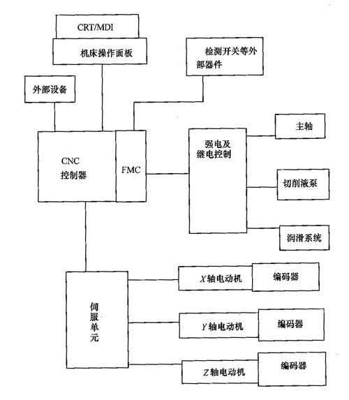 精工銑床的電氣控制