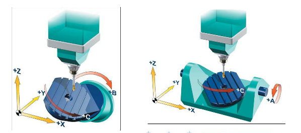 五軸加工中心之工作臺安裝兩個旋轉(zhuǎn)軸