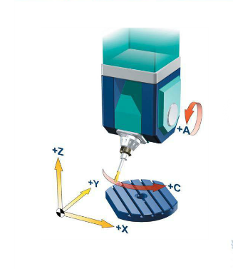 五軸加工中心之主軸和工作臺各安裝一個旋轉(zhuǎn)軸